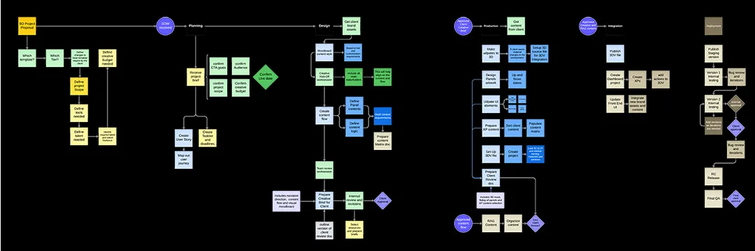 Production workflow diagram with color-coded process boxes and decision nodes