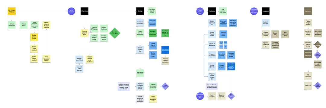 Production pipeline flowchart with colour-coded steps and decision nodes